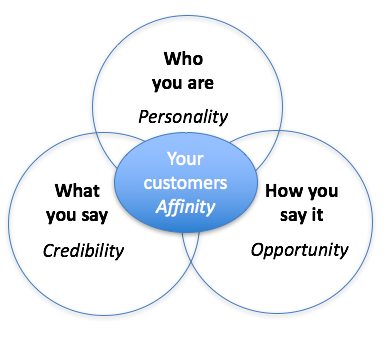 model of personality, credibility, opportunity in circles