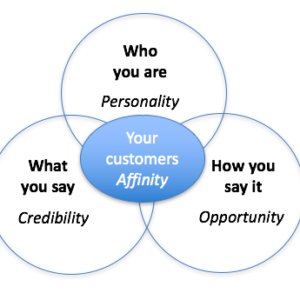 model of personality, credibility, opportunity in circles